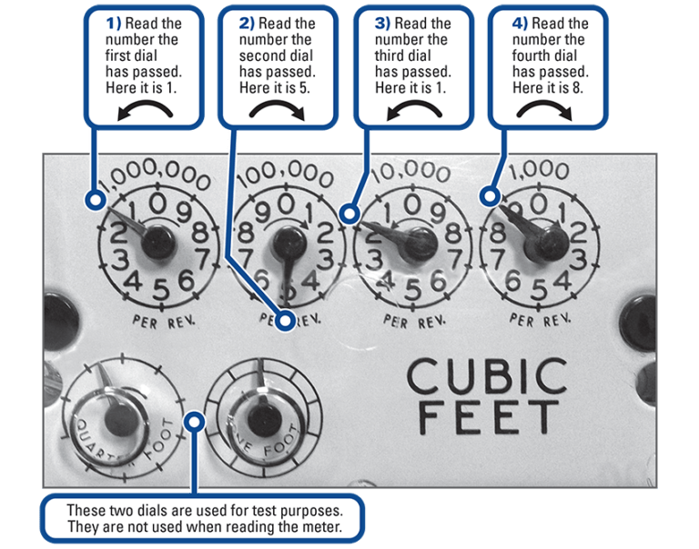 How to Read Your Meter - Great Plains Natural Gas Company