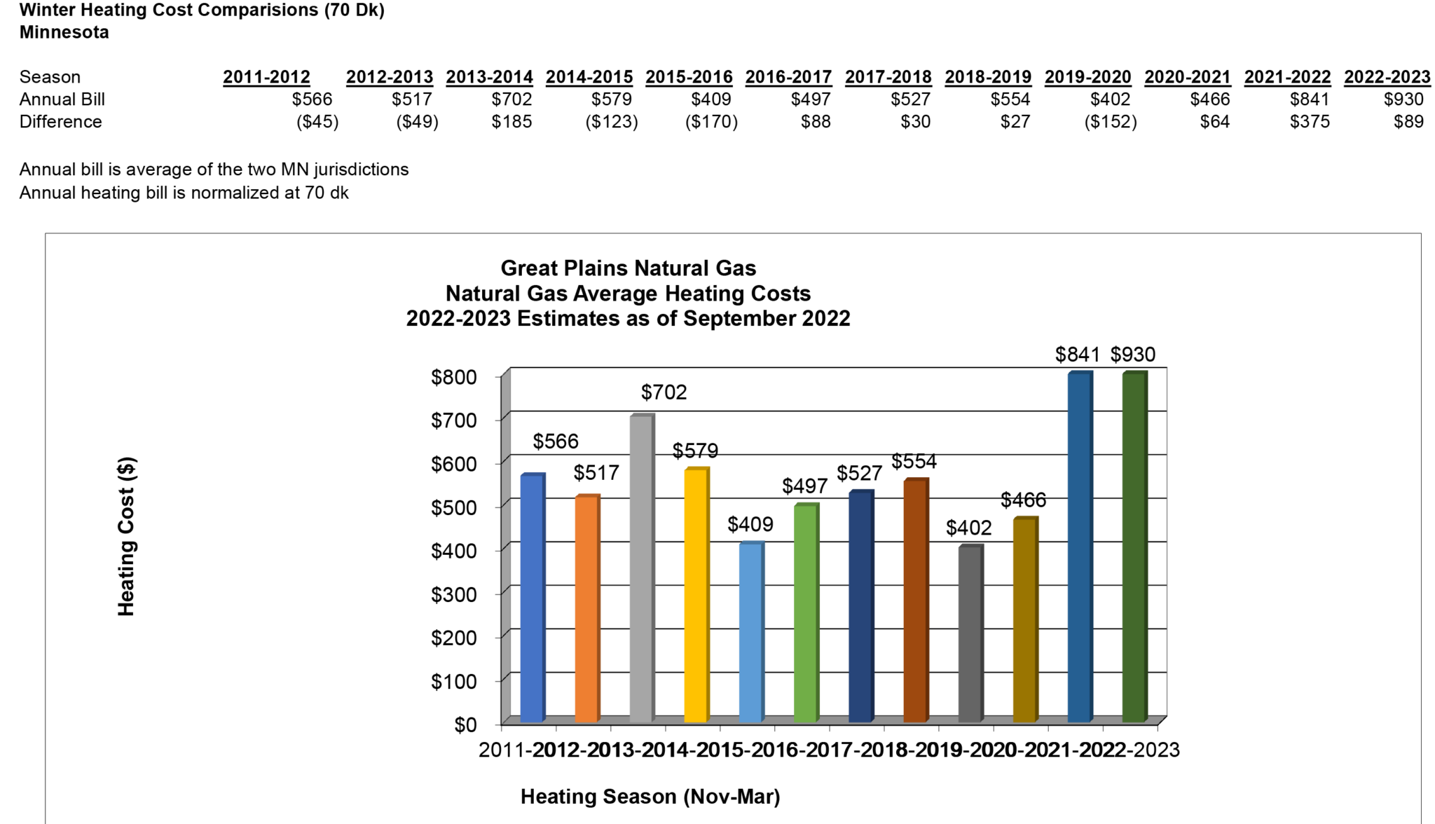202223 Natural Gas Price Outlook Great Plains Natural Gas Company