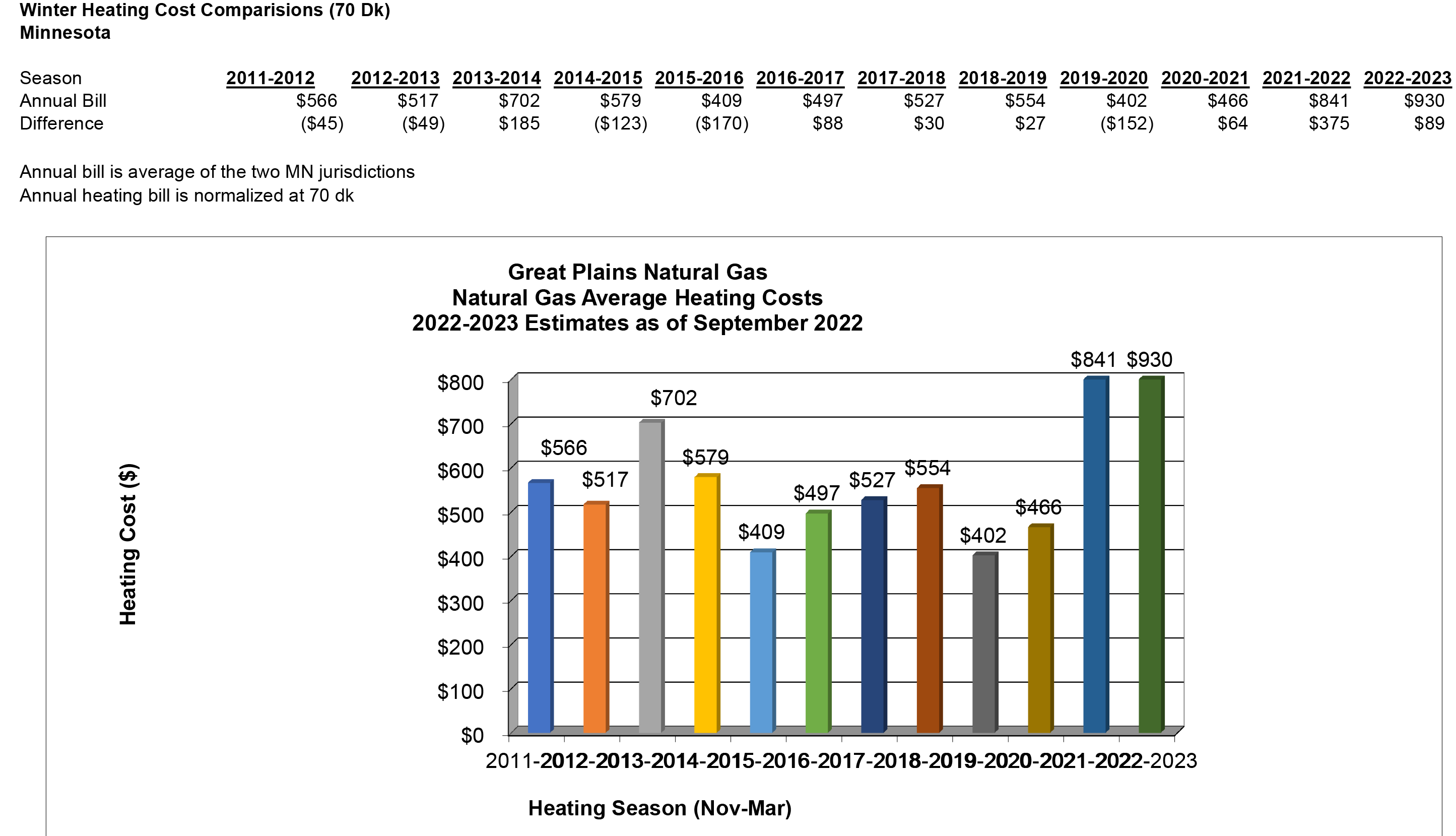 Gas-Price-Projections-Winter-2022-2023-Great-Plains-mn